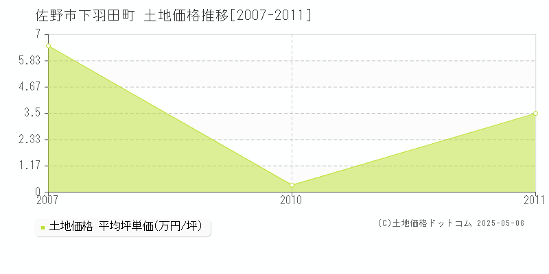 下羽田町(佐野市)の土地価格推移グラフ(坪単価)[2007-2011年]