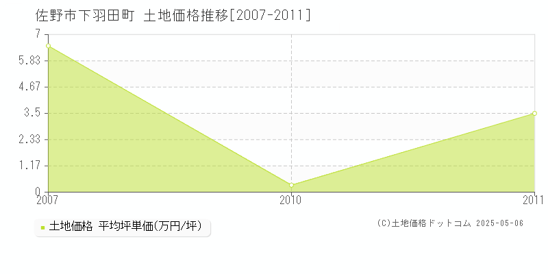 佐野市下羽田町の土地価格推移グラフ 