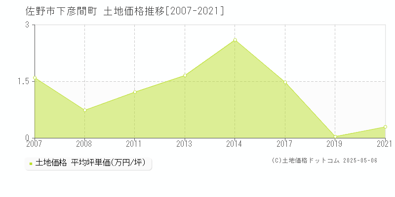下彦間町(佐野市)の土地価格推移グラフ(坪単価)[2007-2021年]