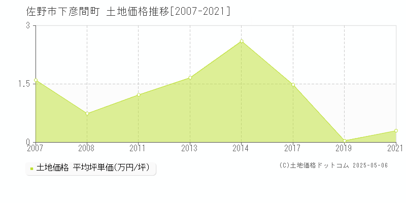 佐野市下彦間町の土地取引事例推移グラフ 