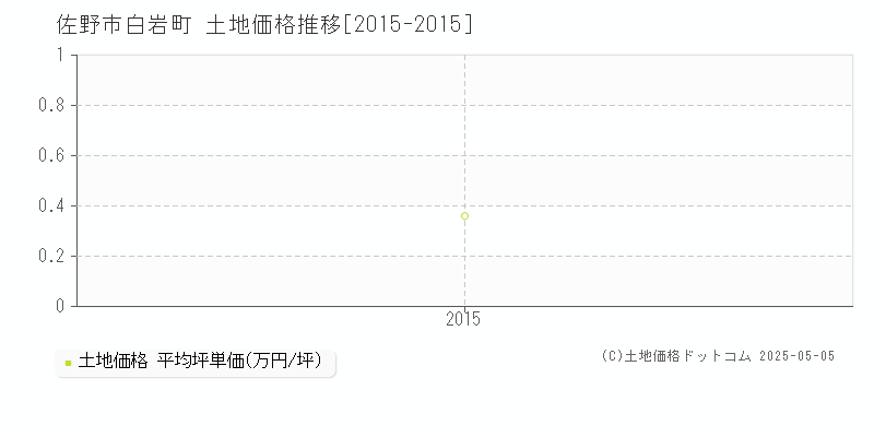 白岩町(佐野市)の土地価格推移グラフ(坪単価)[2015-2015年]