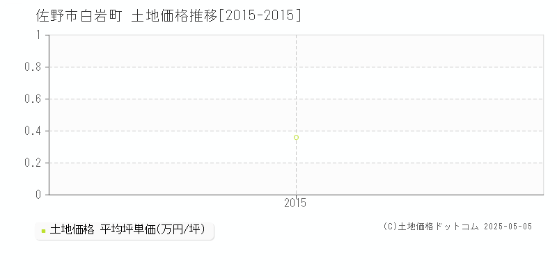 佐野市白岩町の土地価格推移グラフ 