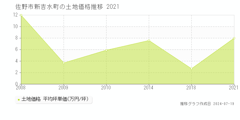 佐野市新吉水町の土地価格推移グラフ 