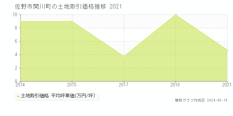 佐野市関川町の土地価格推移グラフ 