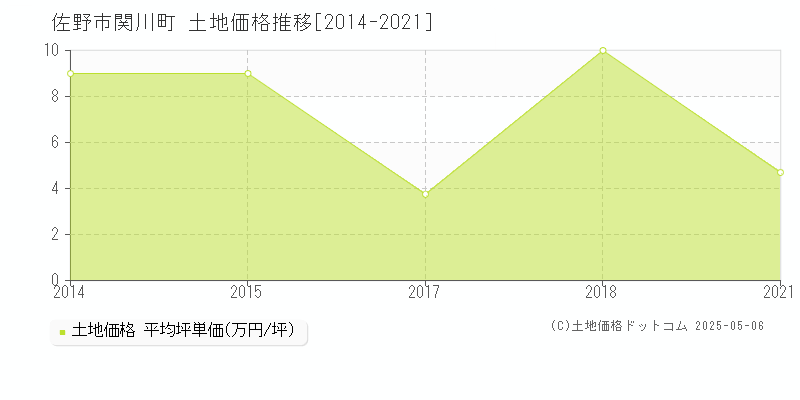 関川町(佐野市)の土地価格推移グラフ(坪単価)[2014-2021年]