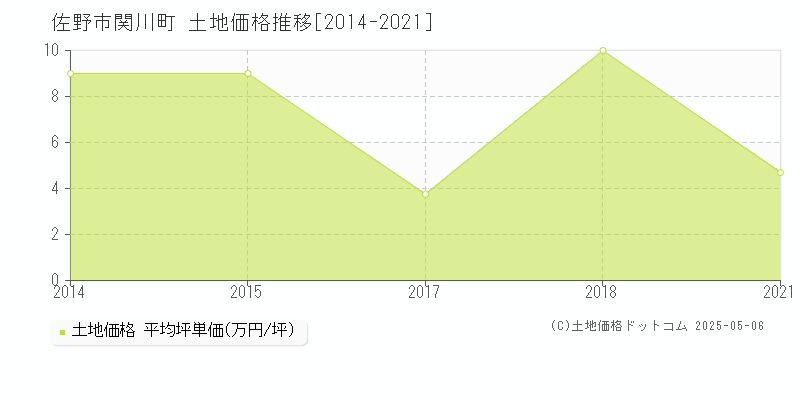 佐野市関川町の土地価格推移グラフ 