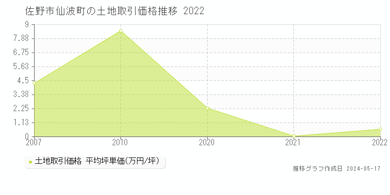 佐野市仙波町の土地取引事例推移グラフ 