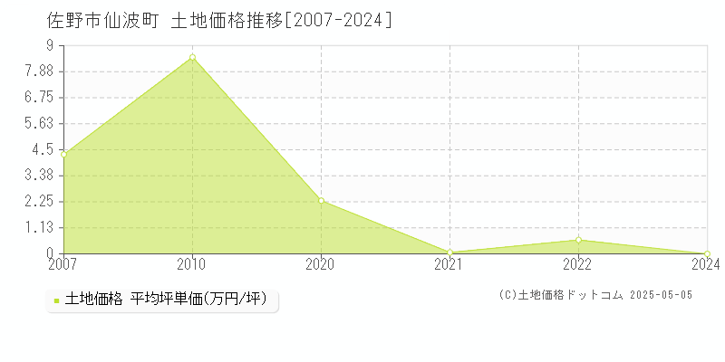 仙波町(佐野市)の土地価格推移グラフ(坪単価)[2007-2024年]