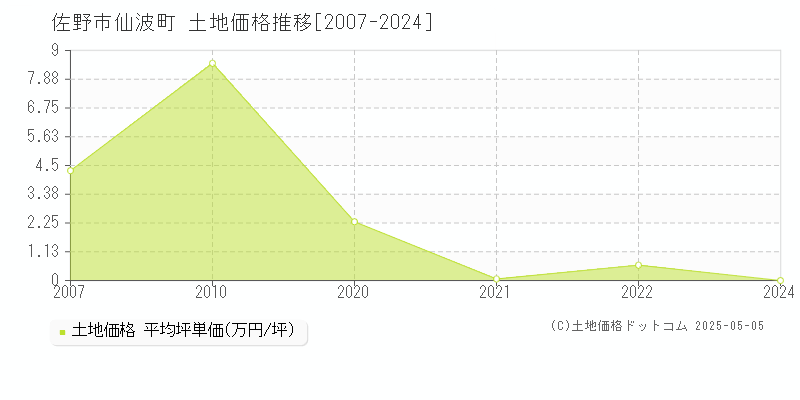 佐野市仙波町の土地取引事例推移グラフ 