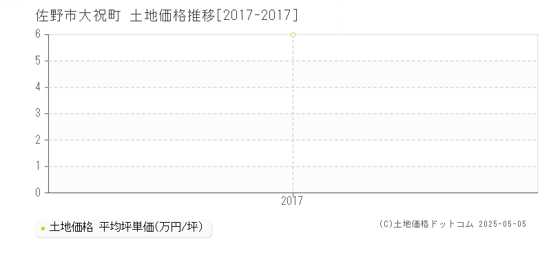 佐野市大祝町の土地価格推移グラフ 