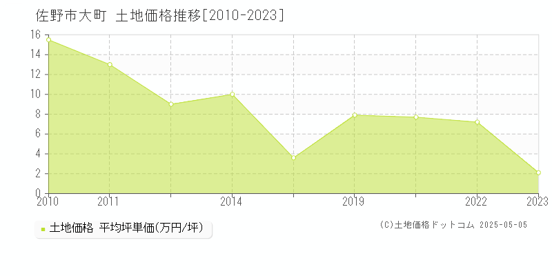 大町(佐野市)の土地価格推移グラフ(坪単価)[2010-2023年]