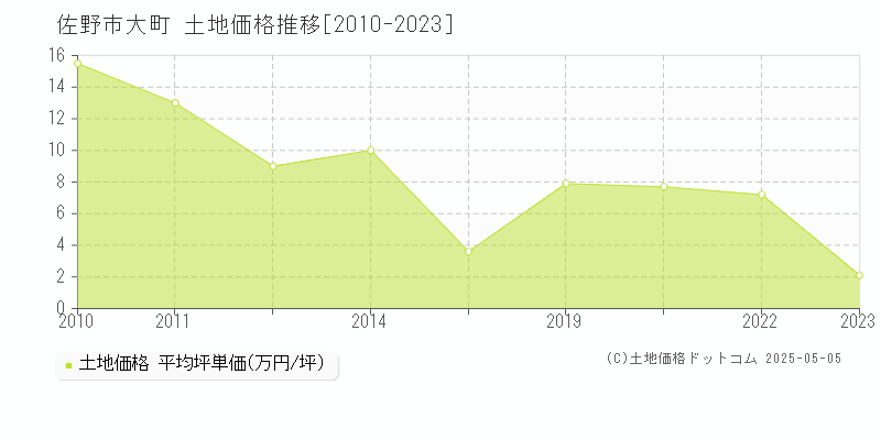 佐野市大町の土地価格推移グラフ 