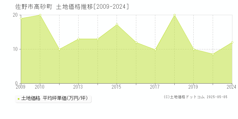 高砂町(佐野市)の土地価格推移グラフ(坪単価)[2009-2024年]