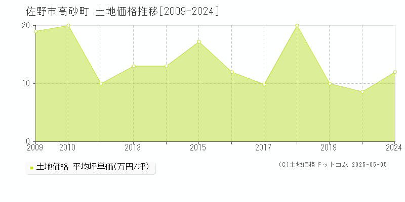 佐野市高砂町の土地価格推移グラフ 