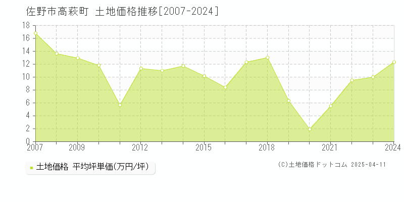 佐野市高萩町の土地価格推移グラフ 