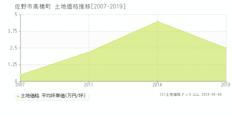 高橋町(佐野市)の土地価格推移グラフ(坪単価)[2007-2019年]