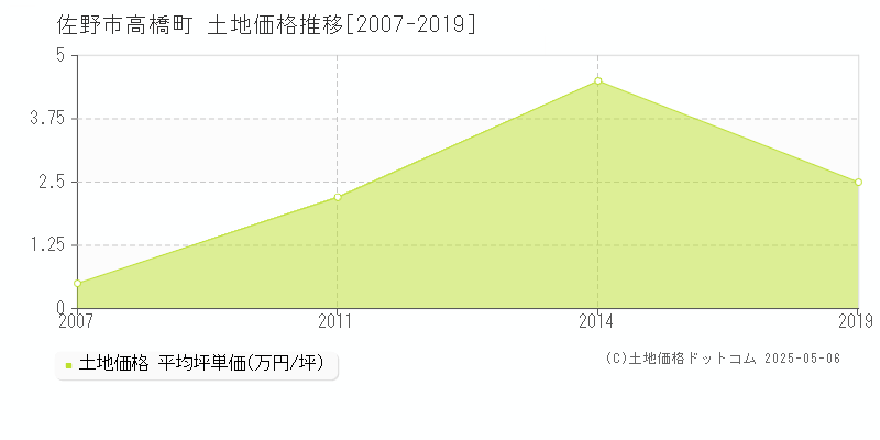 佐野市高橋町の土地価格推移グラフ 