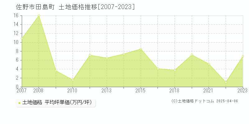 佐野市田島町の土地価格推移グラフ 