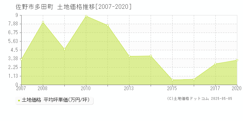 多田町(佐野市)の土地価格推移グラフ(坪単価)[2007-2020年]