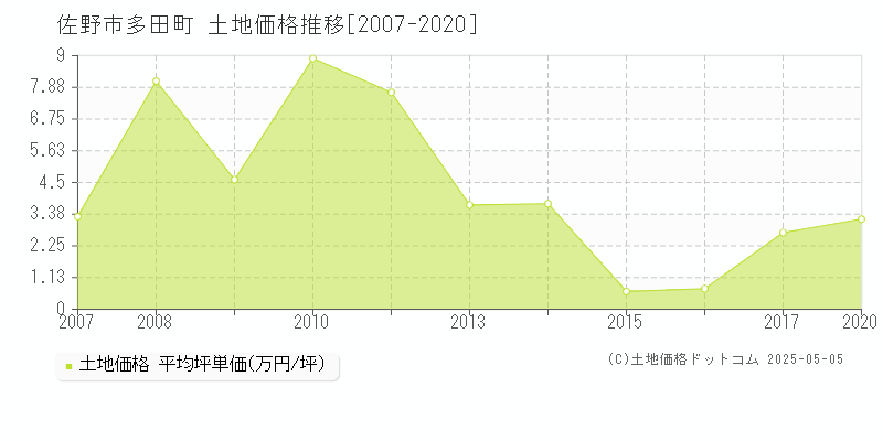 佐野市多田町の土地価格推移グラフ 