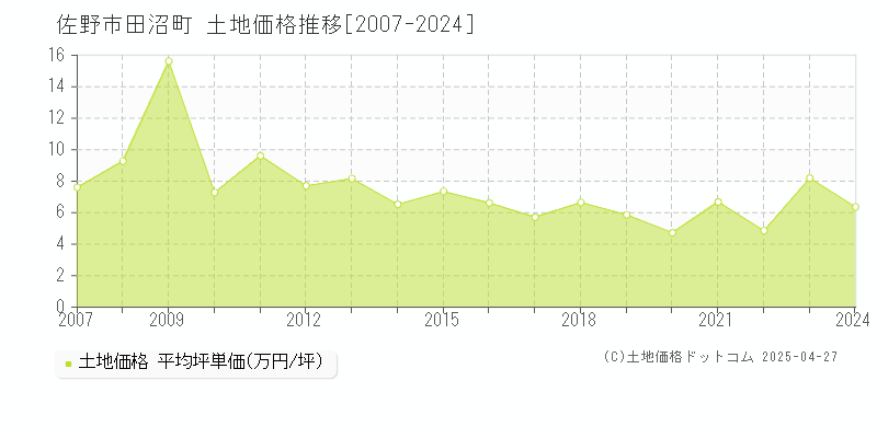 佐野市田沼町の土地価格推移グラフ 