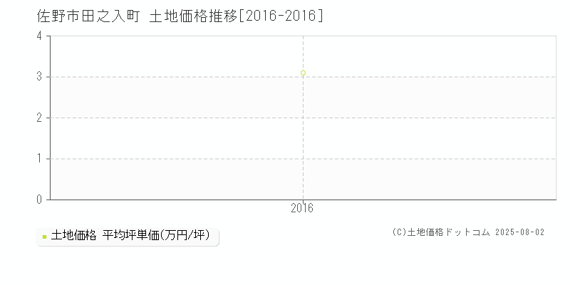 佐野市田之入町の土地価格推移グラフ 