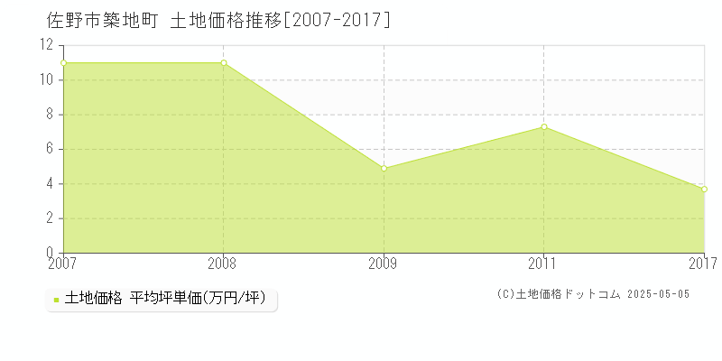築地町(佐野市)の土地価格推移グラフ(坪単価)[2007-2017年]
