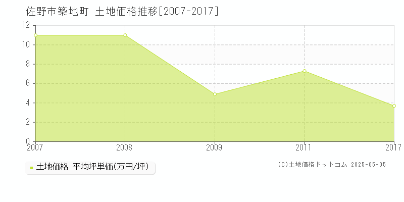 佐野市築地町の土地価格推移グラフ 