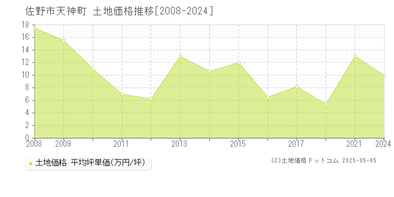 天神町(佐野市)の土地価格推移グラフ(坪単価)[2008-2024年]