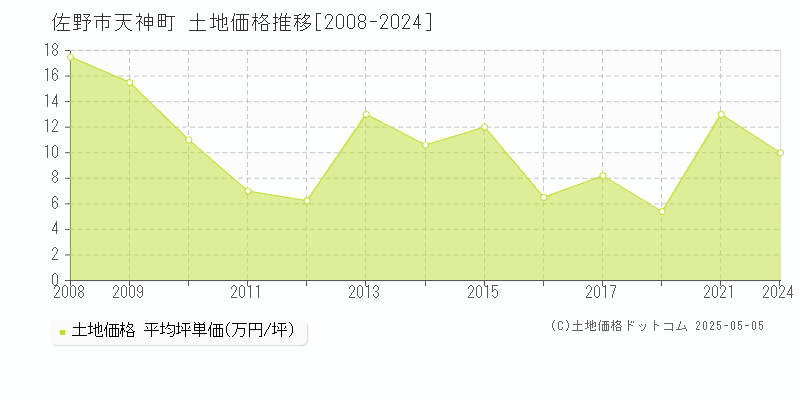 佐野市天神町の土地価格推移グラフ 