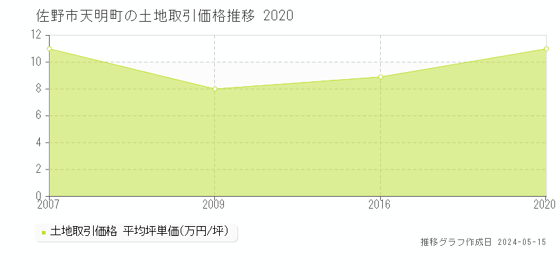 佐野市天明町の土地価格推移グラフ 
