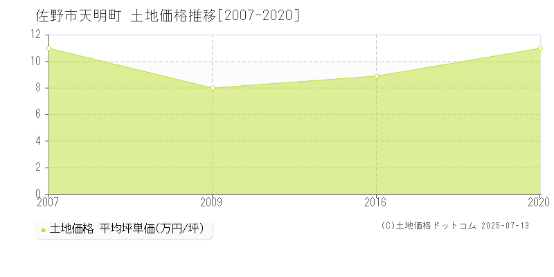 天明町(佐野市)の土地価格推移グラフ(坪単価)[2007-2020年]