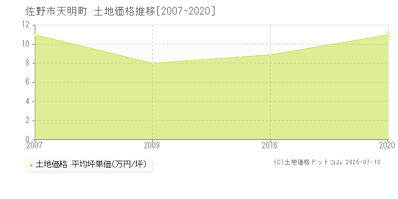 佐野市天明町の土地価格推移グラフ 