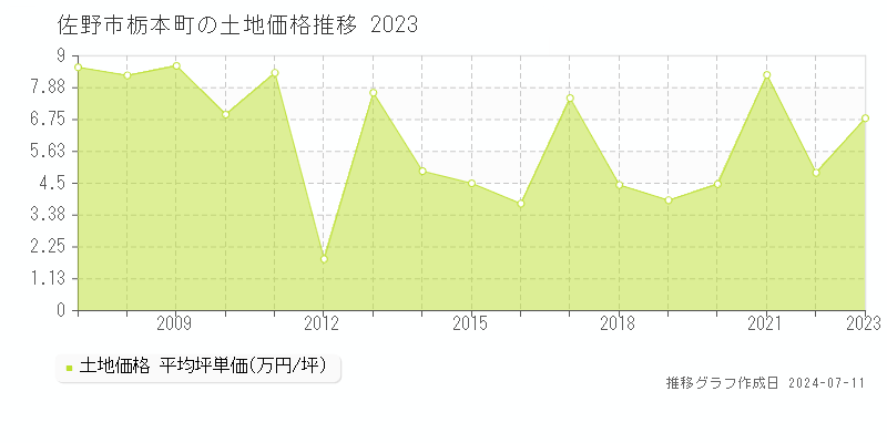 佐野市栃本町の土地取引事例推移グラフ 