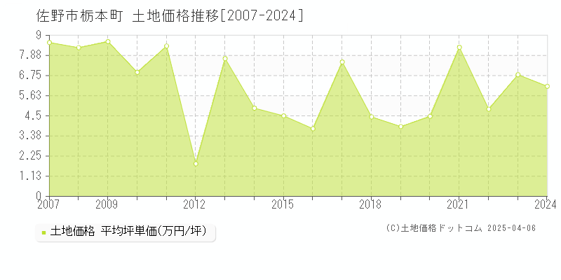 佐野市栃本町の土地取引事例推移グラフ 