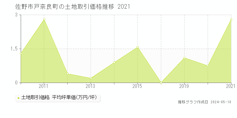 佐野市戸奈良町の土地価格推移グラフ 
