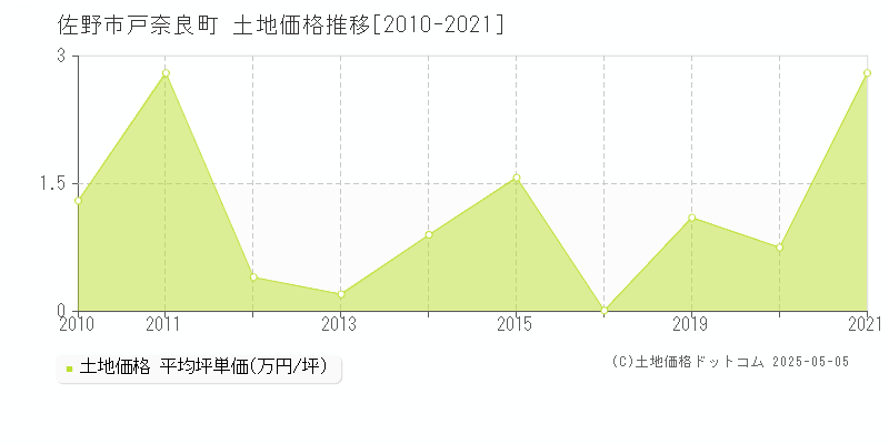 戸奈良町(佐野市)の土地価格推移グラフ(坪単価)[2010-2021年]