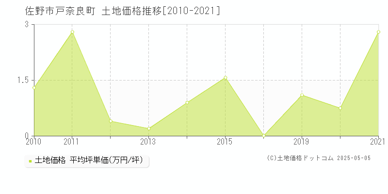 佐野市戸奈良町の土地取引価格推移グラフ 