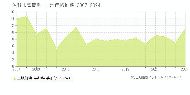 佐野市富岡町の土地価格推移グラフ 