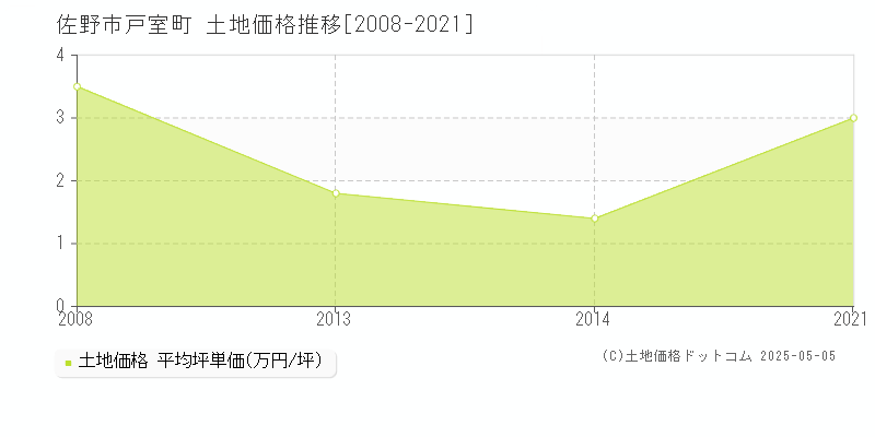 戸室町(佐野市)の土地価格推移グラフ(坪単価)[2008-2021年]
