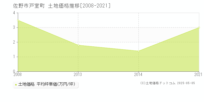 佐野市戸室町の土地価格推移グラフ 