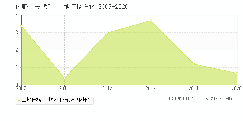 豊代町(佐野市)の土地価格推移グラフ(坪単価)[2007-2020年]