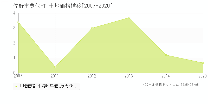 佐野市豊代町の土地価格推移グラフ 