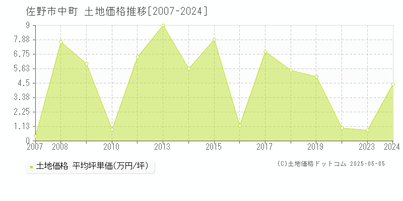 中町(佐野市)の土地価格推移グラフ(坪単価)[2007-2024年]