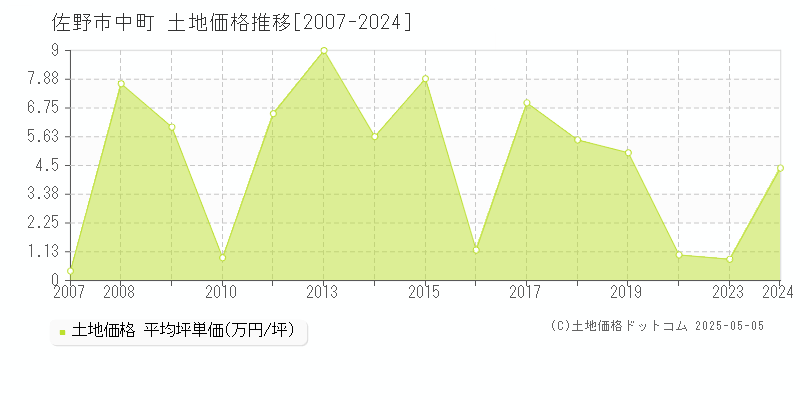 佐野市中町の土地取引事例推移グラフ 