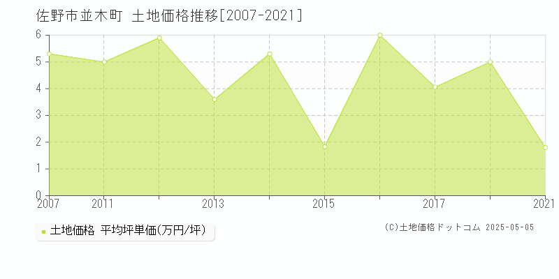 佐野市並木町の土地取引事例推移グラフ 