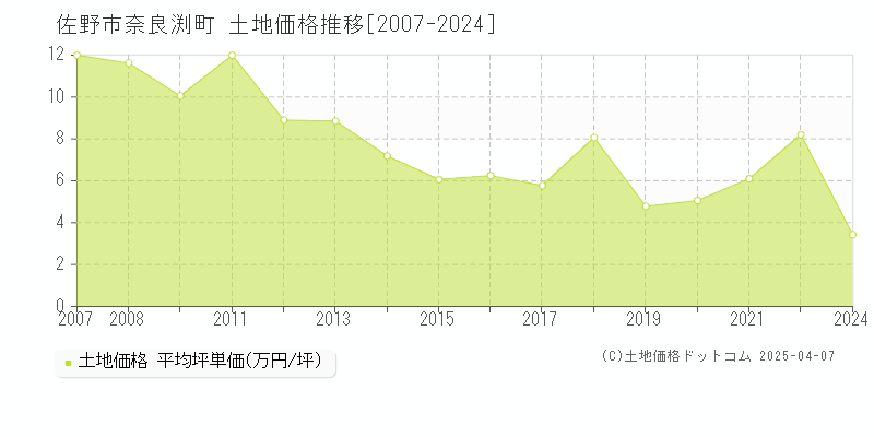 佐野市奈良渕町の土地価格推移グラフ 