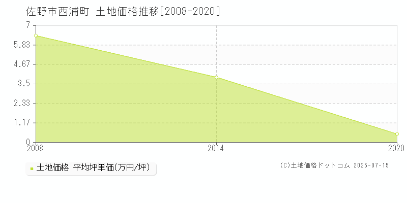 西浦町(佐野市)の土地価格推移グラフ(坪単価)[2008-2020年]
