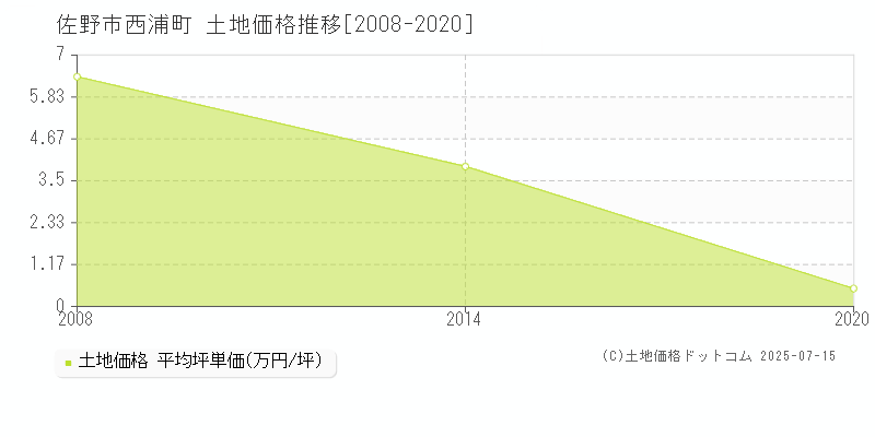 佐野市西浦町の土地価格推移グラフ 