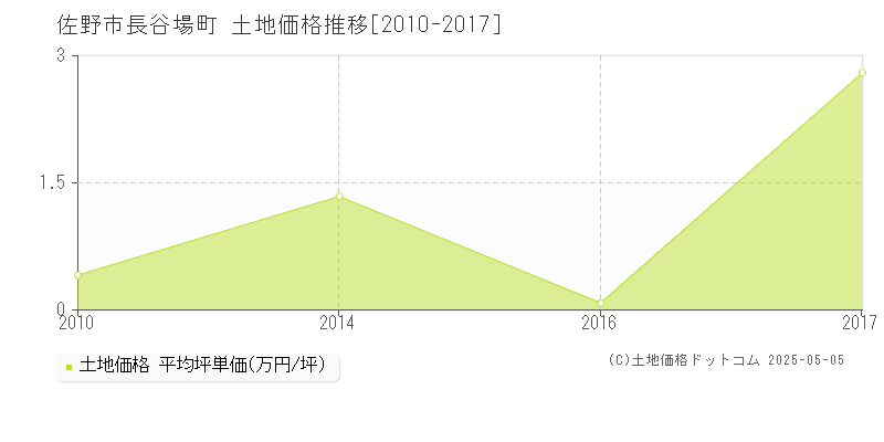 長谷場町(佐野市)の土地価格推移グラフ(坪単価)[2010-2017年]